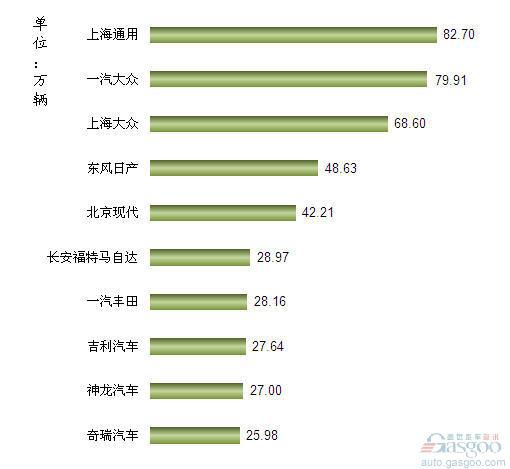 2012年1-8月我国轿车企业销量排行Top10