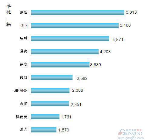 2012年8月我国MPV车型销量排行Top10