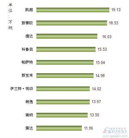 2012年1-8月我国国产轿车车型销量排行Top10