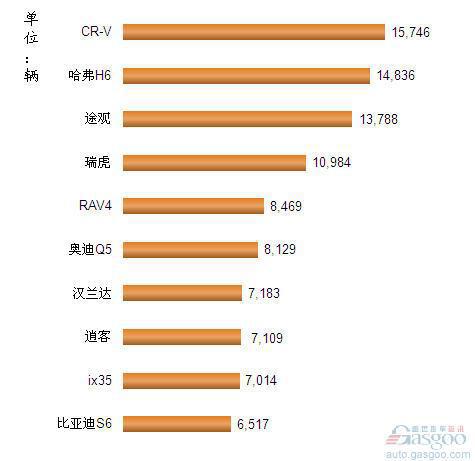 2012年8月我国国产SUV车型销量排行Top10