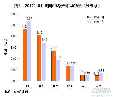 2012年8月我国国产B级车销量分析