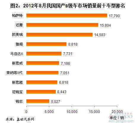 2012年8月我国国产B级车销量分析