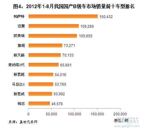 2012年8月我国国产B级车销量分析