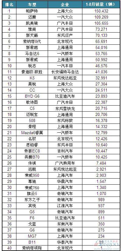 2012年1-8月国产B级车（非豪华品牌）销量排名