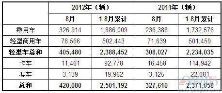 2012年8月巴西各类新车注册量统计