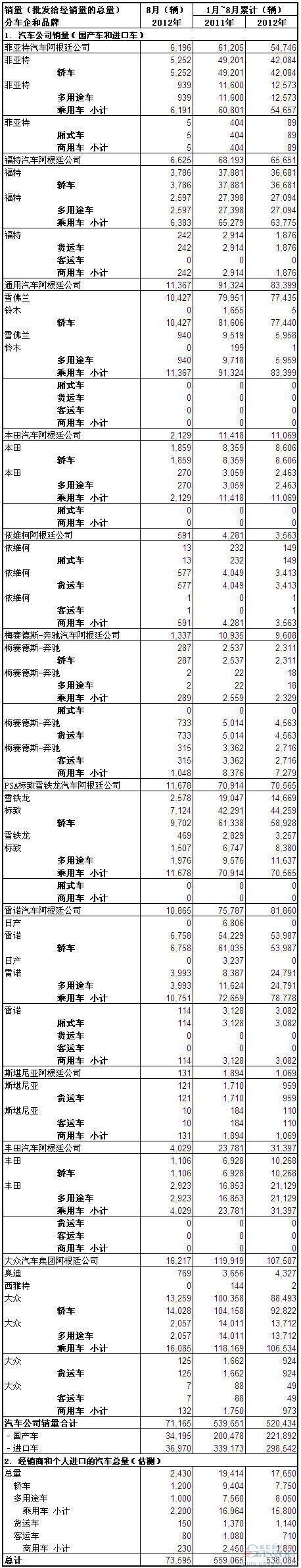 2012年8月份阿根廷汽车销量统计
