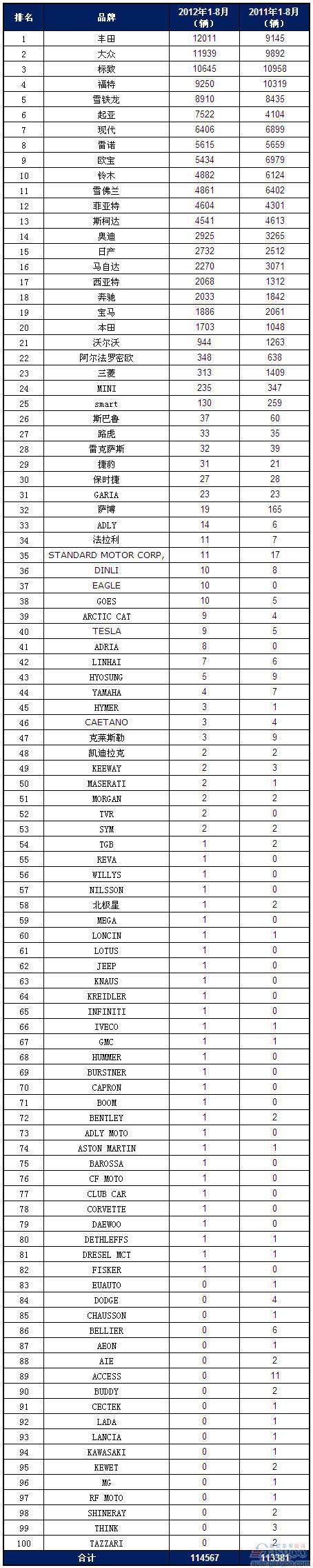 2012年1-8月丹麦乘用车销量统计（分品牌）