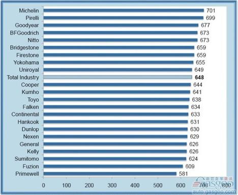 米其林成功卫冕轮胎品牌满意度冠军