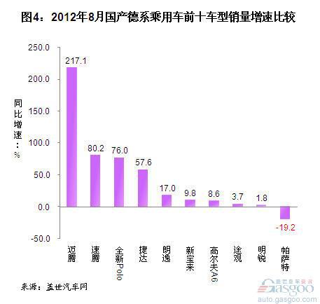 2012年8月国产德系车销量分析