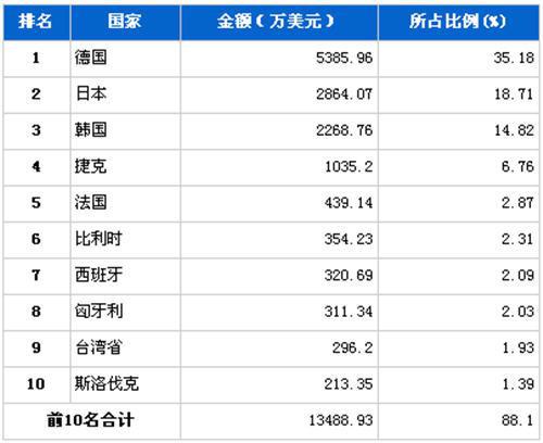 2012年8月汽车电子电器产品分国别进口金额排行