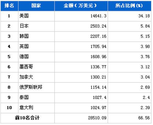 2012年8月转向系统零部件分国别出口金额排行