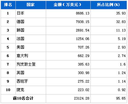 2012年8月转向系统零部件分国别进口金额排行
