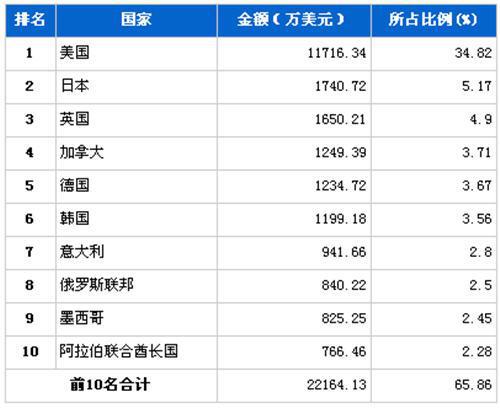 2012年8月制动系统零部件分国别出口金额排行