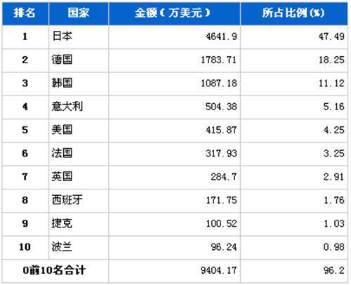 2012年8月制动系统零部件分国别进口金额排行