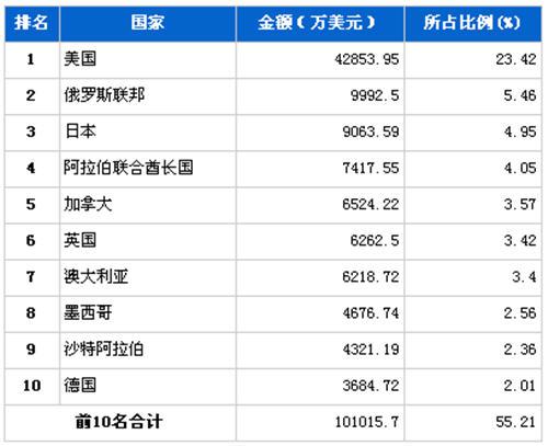 2012年8月行驶系统零部件分国别出口金额排行