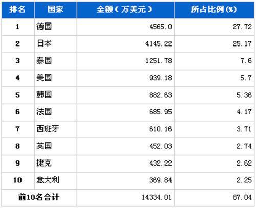 2012年8月行驶系统零部件分国别进口金额排行