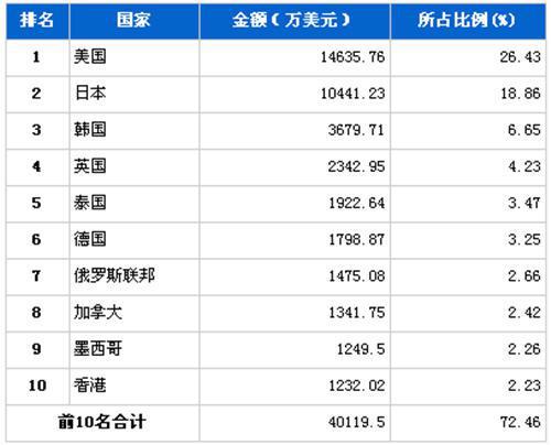 2012年8月车身及其附件分国别出口金额排行