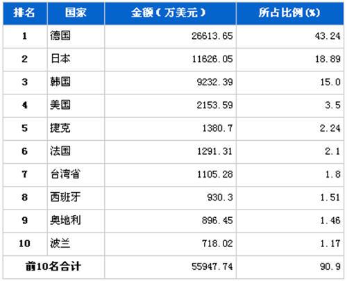 2012年8月车身及其附件分国别进口金额排行