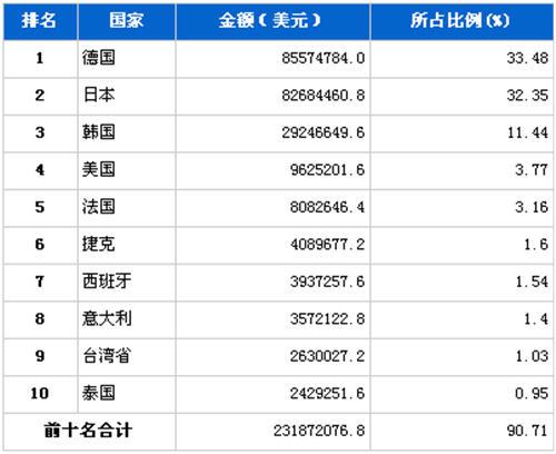 2012年8月汽车零部件产品分国别进口金额排行