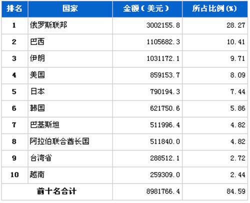 2012年8月汽车发动机产品分国别出口金额排行