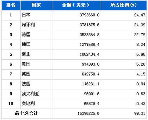 2012年8月汽车发动机产品分国别进口金额排行