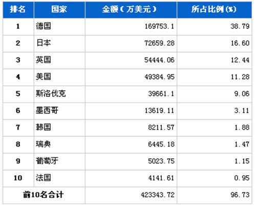 2012年8月汽车整车产品分国别进口金额排行