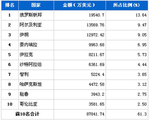 2012年8月汽车整车产品分国别出口金额排行