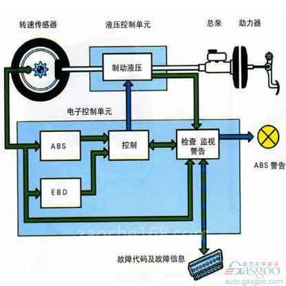 中国汽车ABS技术的现状与发展展望
