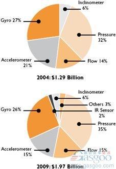MEMS传感器推动汽车主动安全系统应用