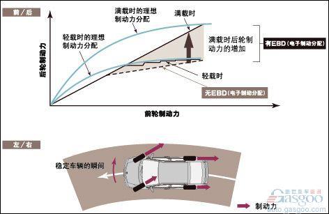 汽车主动安全技术之EBD