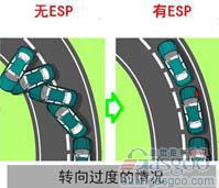 汽车主动安全技术之ESP、EBA