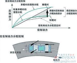 汽车主动安全技术之ESP、EBA