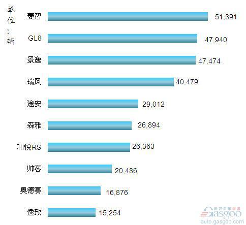 2012年1-9月我国MPV车型销量排行Top10