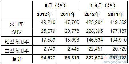 2012年9月澳大利亚各类汽车销量统计