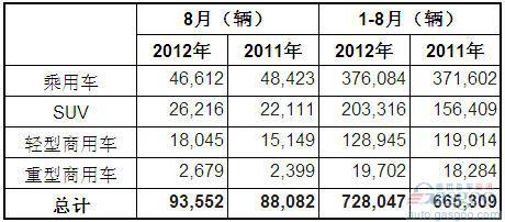 2012年8月澳大利亚各类汽车销量统计