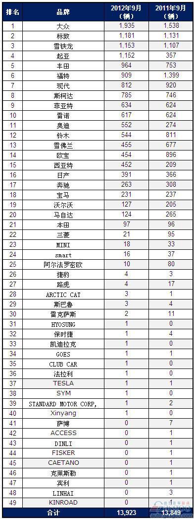 2012年9月丹麦乘用车销量统计（分品牌）