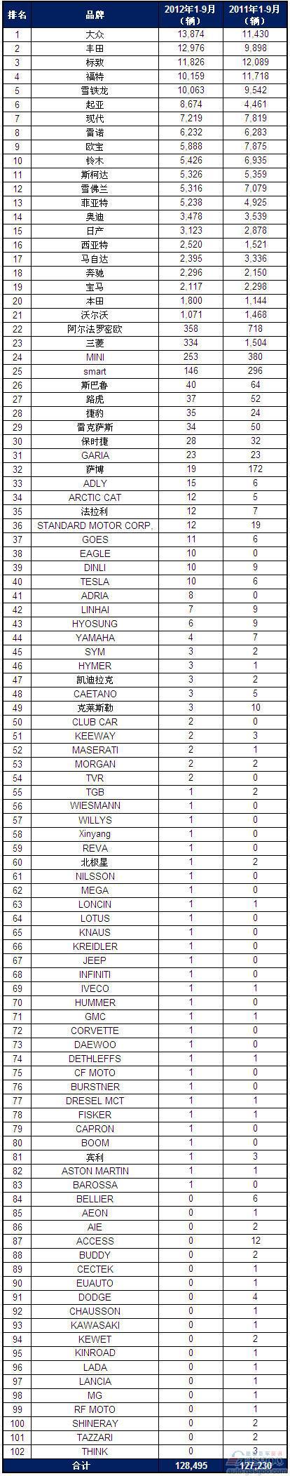 2012年1-9月丹麦乘用车销量统计（分品牌）