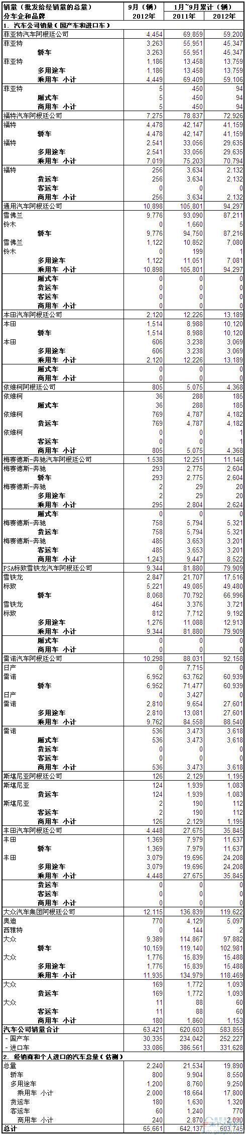 2012年9月份阿根廷汽车销量统计