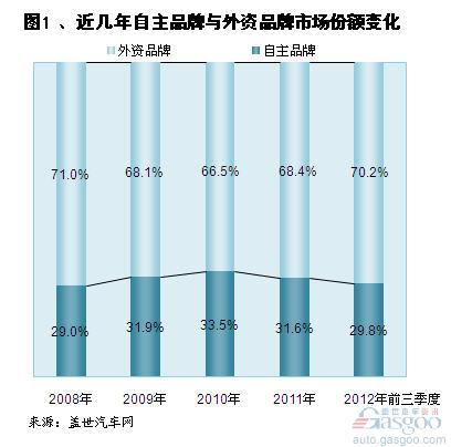 近几年自主与外资乘用车市场份额变化