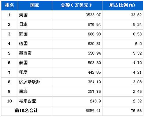 2012年9月转向系统零部件分国别出口金额排行