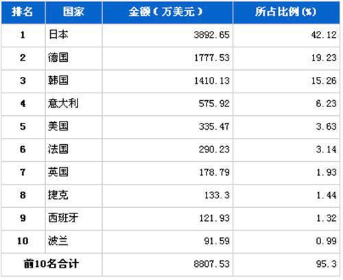 2012年9月制动系统零部件分国别进口金额排行