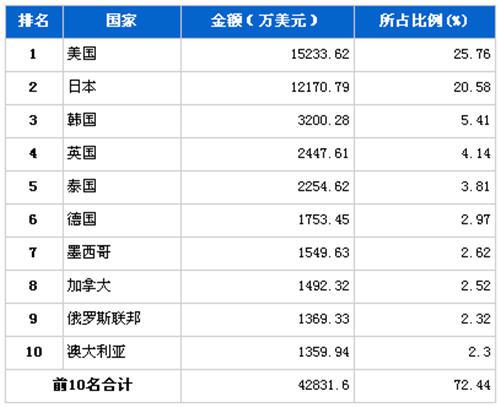 2012年9月车身及其附件分国别出口金额排行