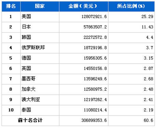 2012年9月汽车零部件产品分国别出口金额排行