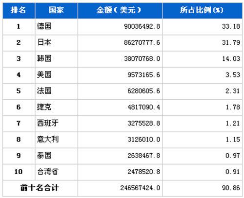 2012年9月汽车零部件产品分国别进口金额排行