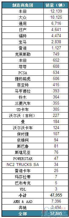 2012年10月南非新车销量统计（分制造商)