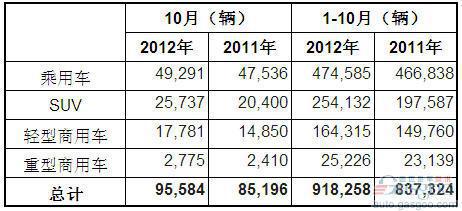 2012年10月澳大利亚各类汽车销量统计