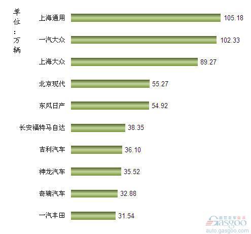 2012年1-10月我国轿车企业销量排行Top10