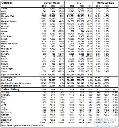 加拿大10月份轻型车销量同比增长7.8%
