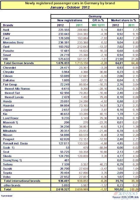 德国10月份乘用车销量同比微增0.49%