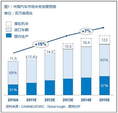 跨国车企如何在变化的中国市场顺利发展？